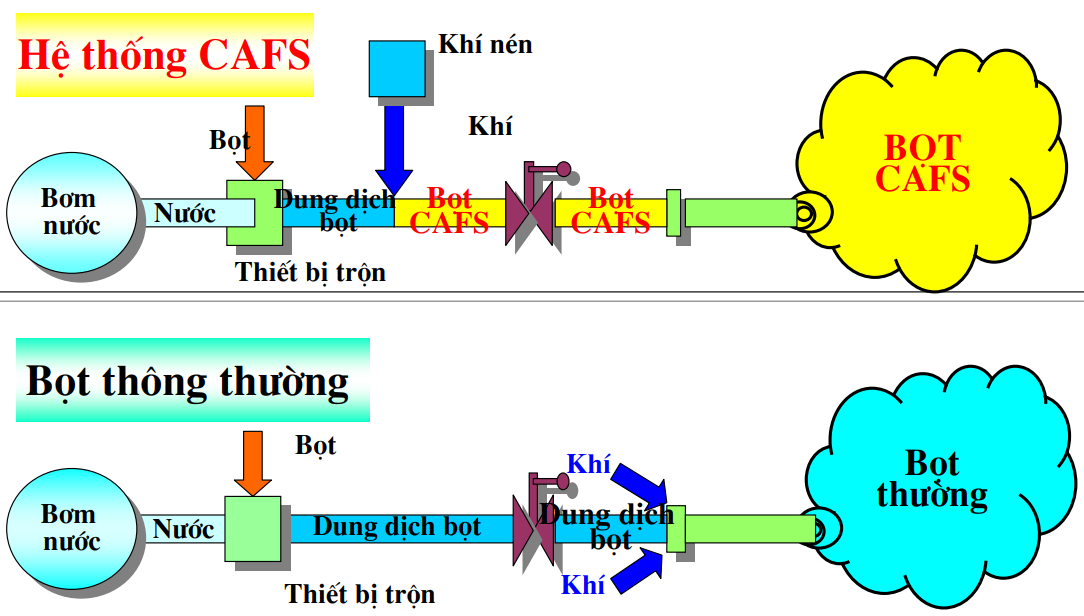 Mô phỏng nguyên lý vận hành của xe chữa cháy CAFS – hệ thống bọt khí nén giúp dập lửa hiệu quả.
